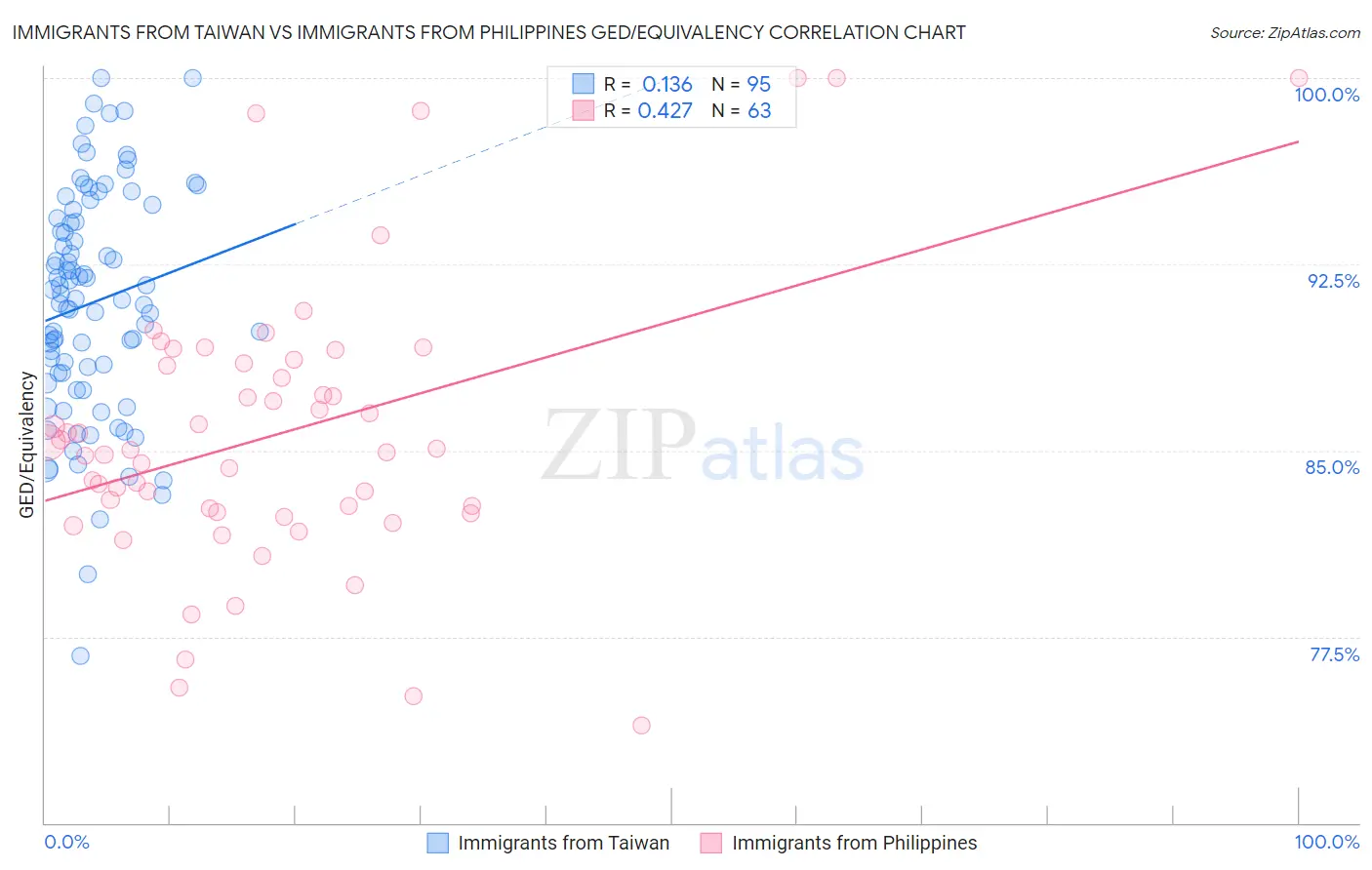 Immigrants from Taiwan vs Immigrants from Philippines GED/Equivalency
