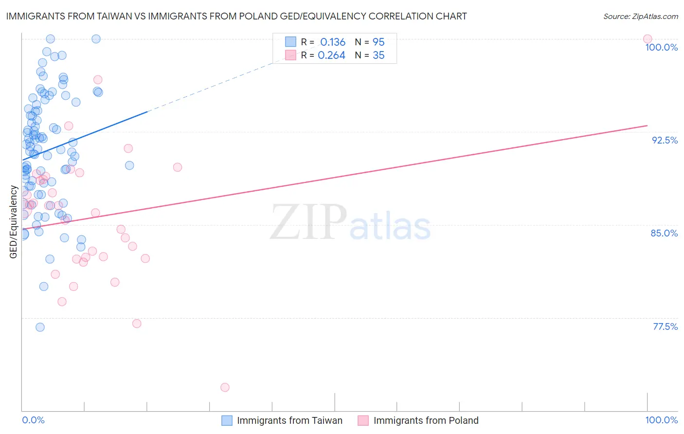 Immigrants from Taiwan vs Immigrants from Poland GED/Equivalency