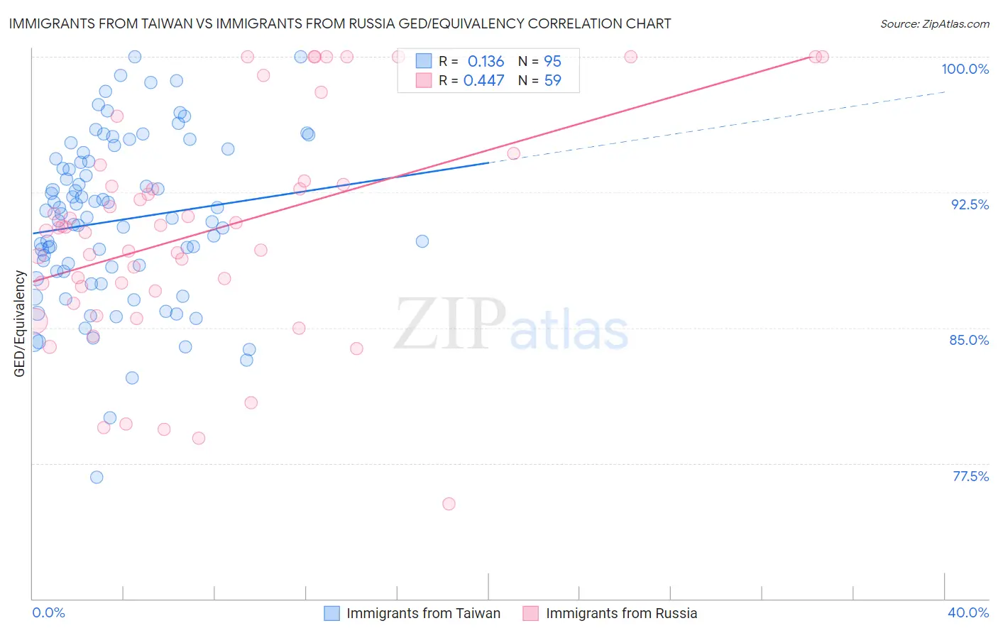 Immigrants from Taiwan vs Immigrants from Russia GED/Equivalency