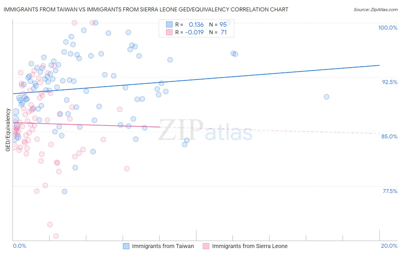 Immigrants from Taiwan vs Immigrants from Sierra Leone GED/Equivalency