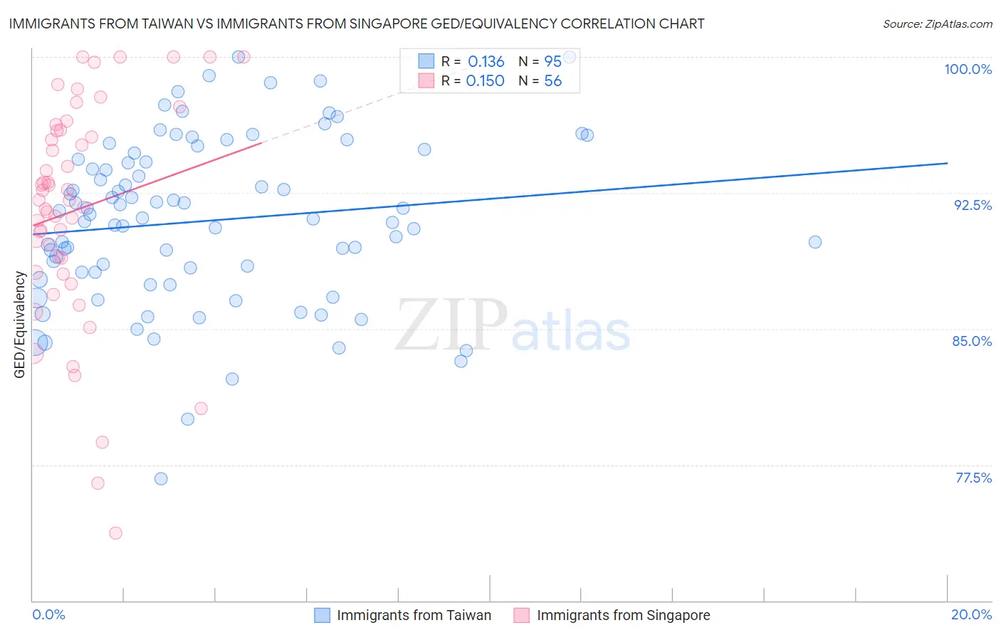 Immigrants from Taiwan vs Immigrants from Singapore GED/Equivalency