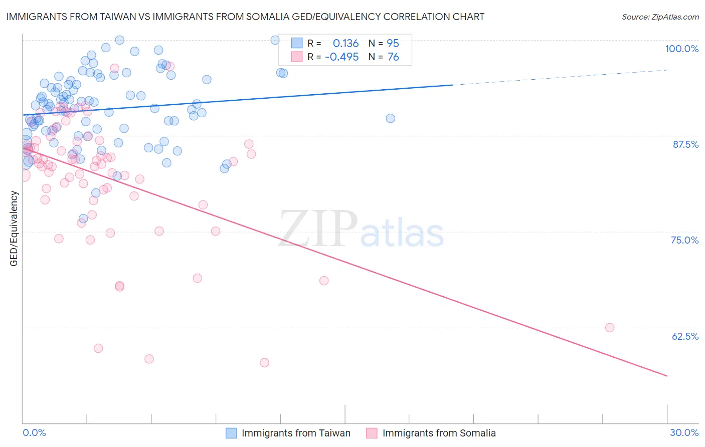 Immigrants from Taiwan vs Immigrants from Somalia GED/Equivalency