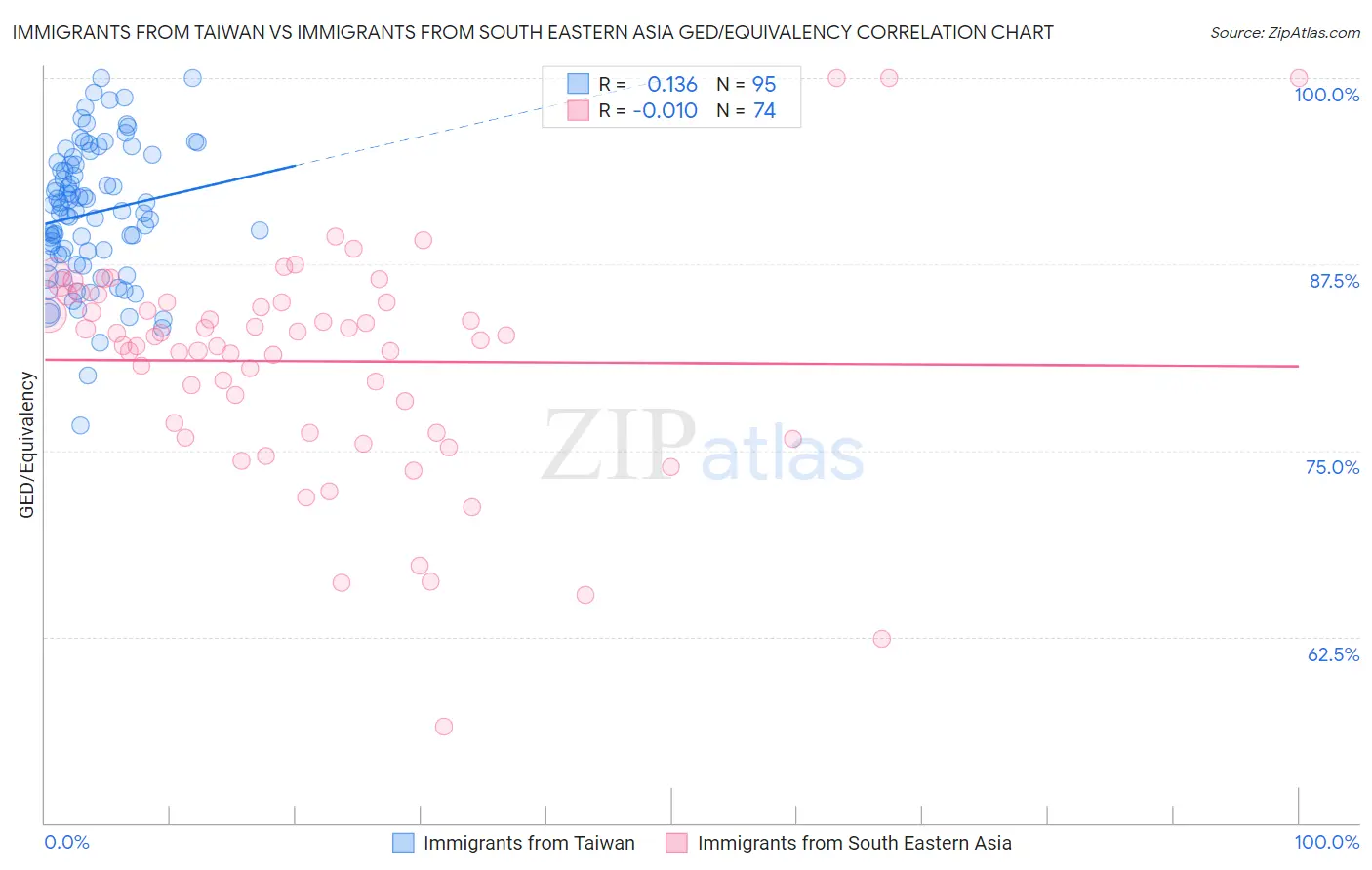 Immigrants from Taiwan vs Immigrants from South Eastern Asia GED/Equivalency