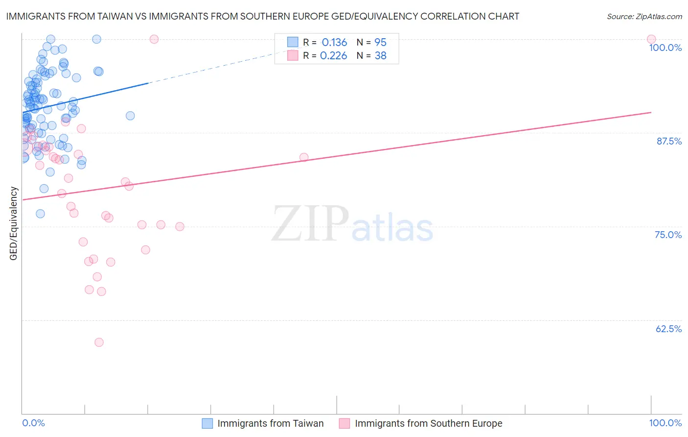 Immigrants from Taiwan vs Immigrants from Southern Europe GED/Equivalency