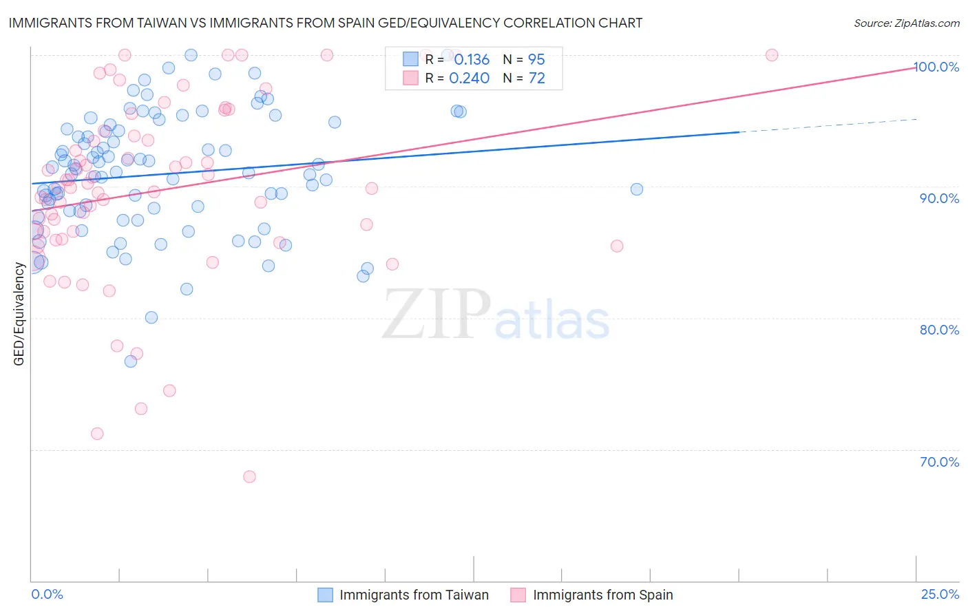 Immigrants from Taiwan vs Immigrants from Spain GED/Equivalency