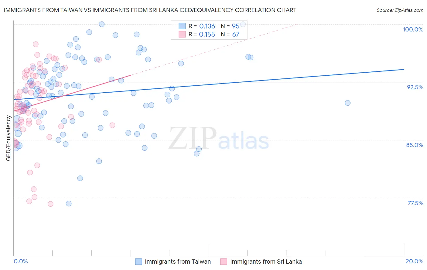Immigrants from Taiwan vs Immigrants from Sri Lanka GED/Equivalency