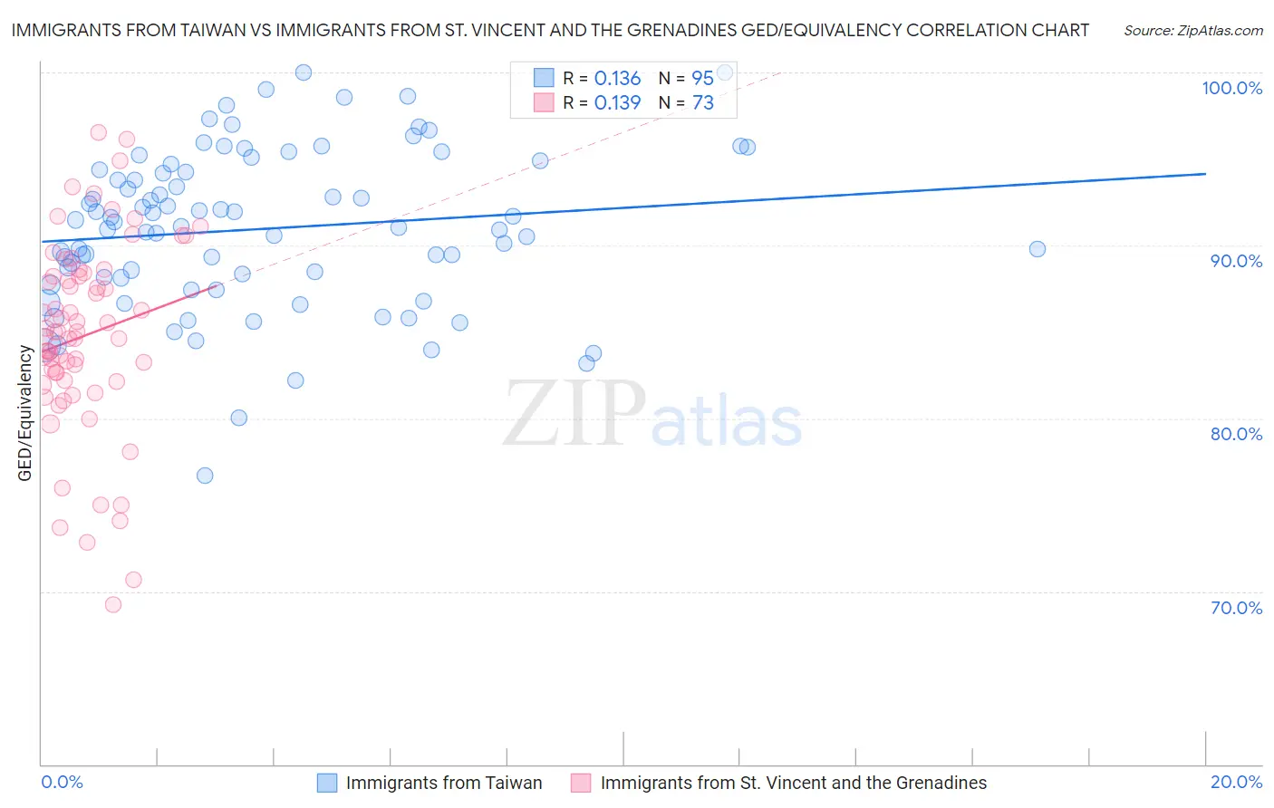 Immigrants from Taiwan vs Immigrants from St. Vincent and the Grenadines GED/Equivalency