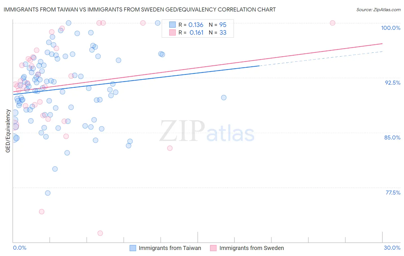 Immigrants from Taiwan vs Immigrants from Sweden GED/Equivalency