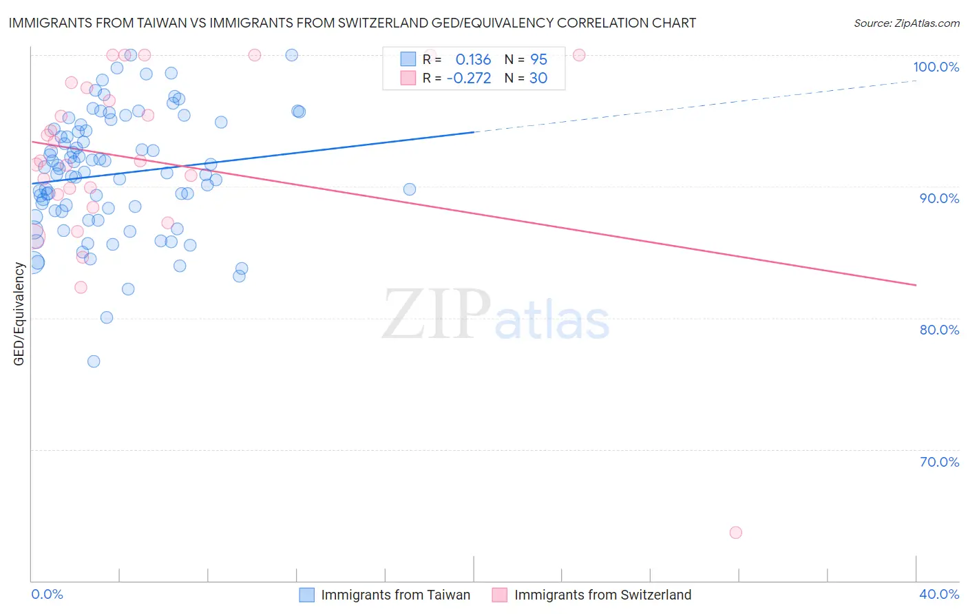 Immigrants from Taiwan vs Immigrants from Switzerland GED/Equivalency