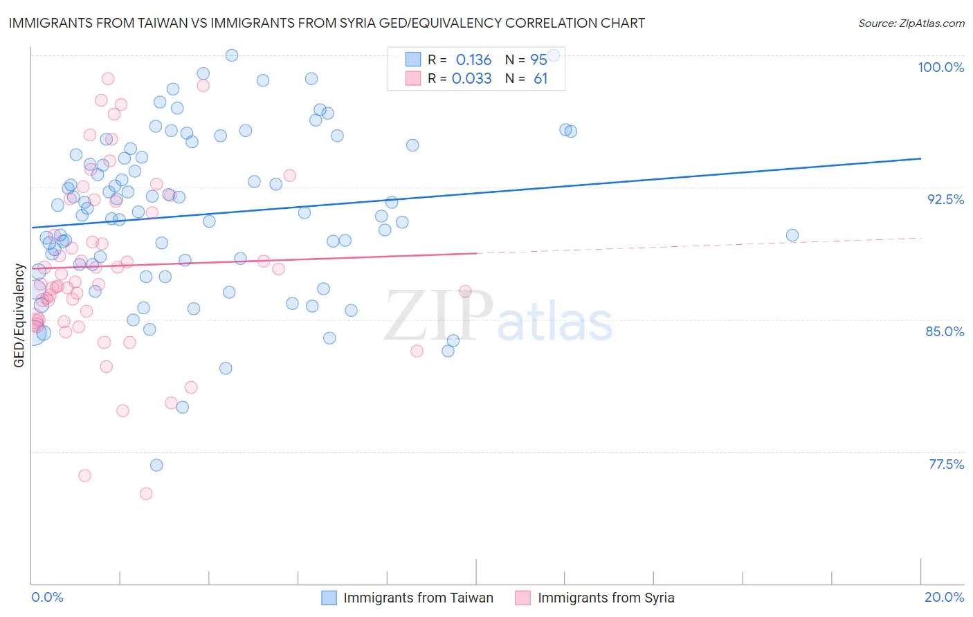 Immigrants from Taiwan vs Immigrants from Syria GED/Equivalency