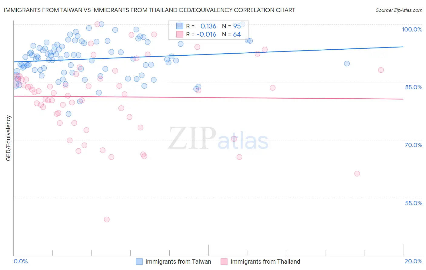 Immigrants from Taiwan vs Immigrants from Thailand GED/Equivalency