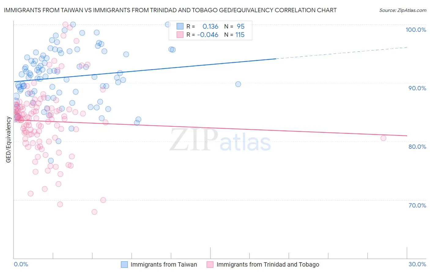 Immigrants from Taiwan vs Immigrants from Trinidad and Tobago GED/Equivalency