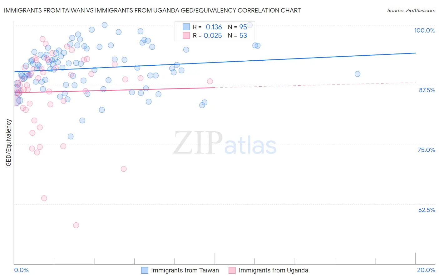 Immigrants from Taiwan vs Immigrants from Uganda GED/Equivalency