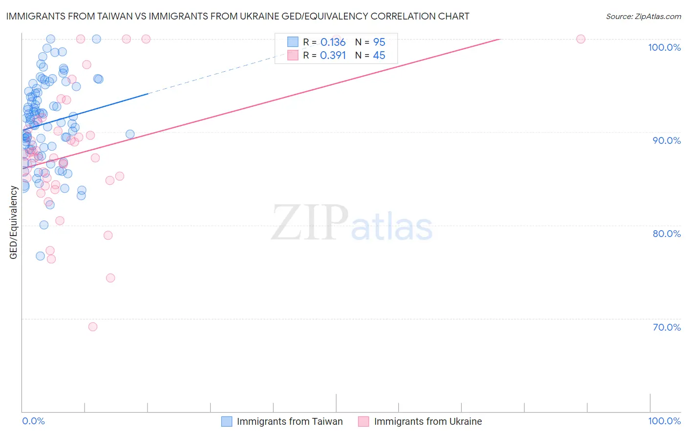 Immigrants from Taiwan vs Immigrants from Ukraine GED/Equivalency
