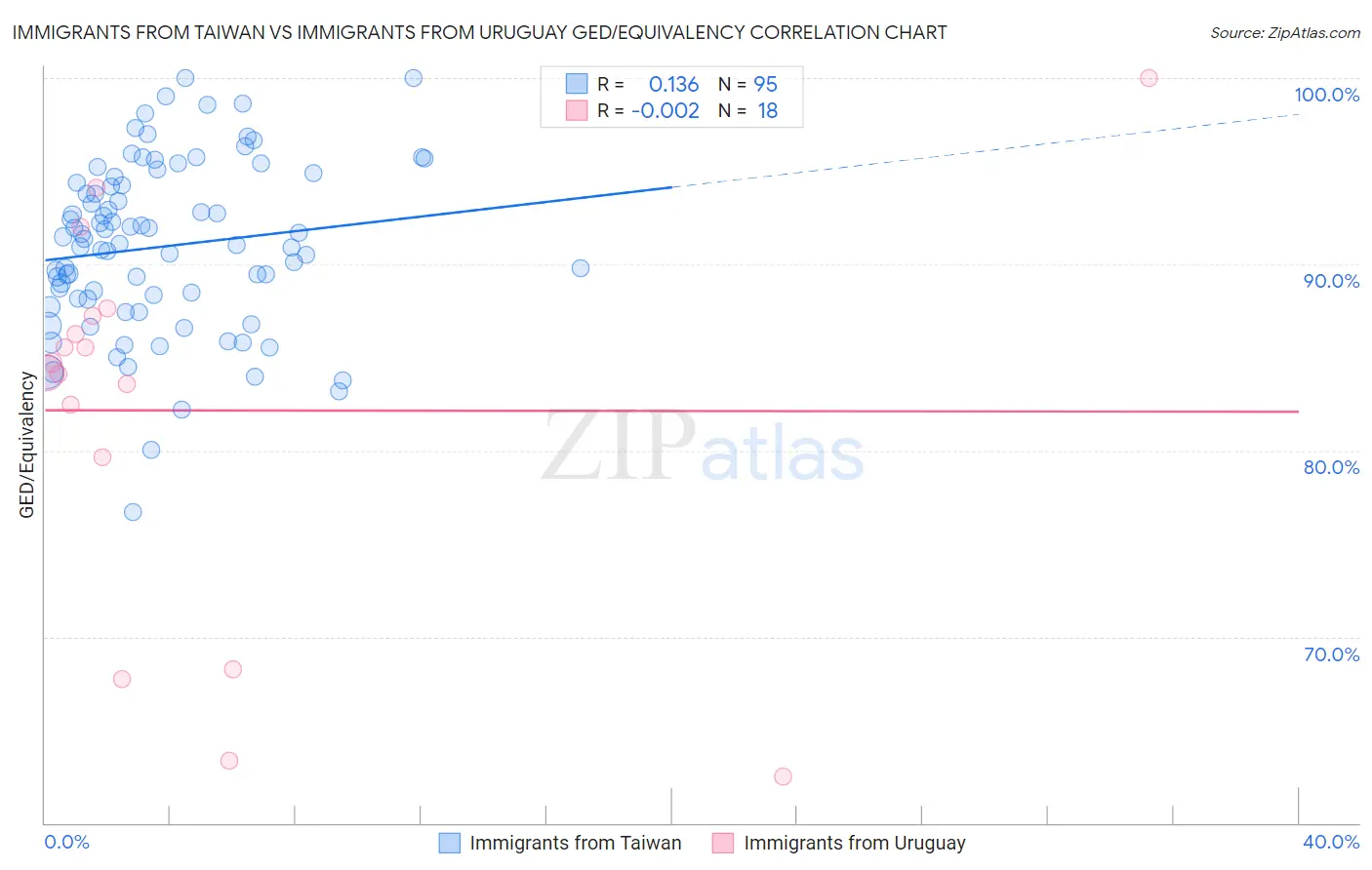 Immigrants from Taiwan vs Immigrants from Uruguay GED/Equivalency