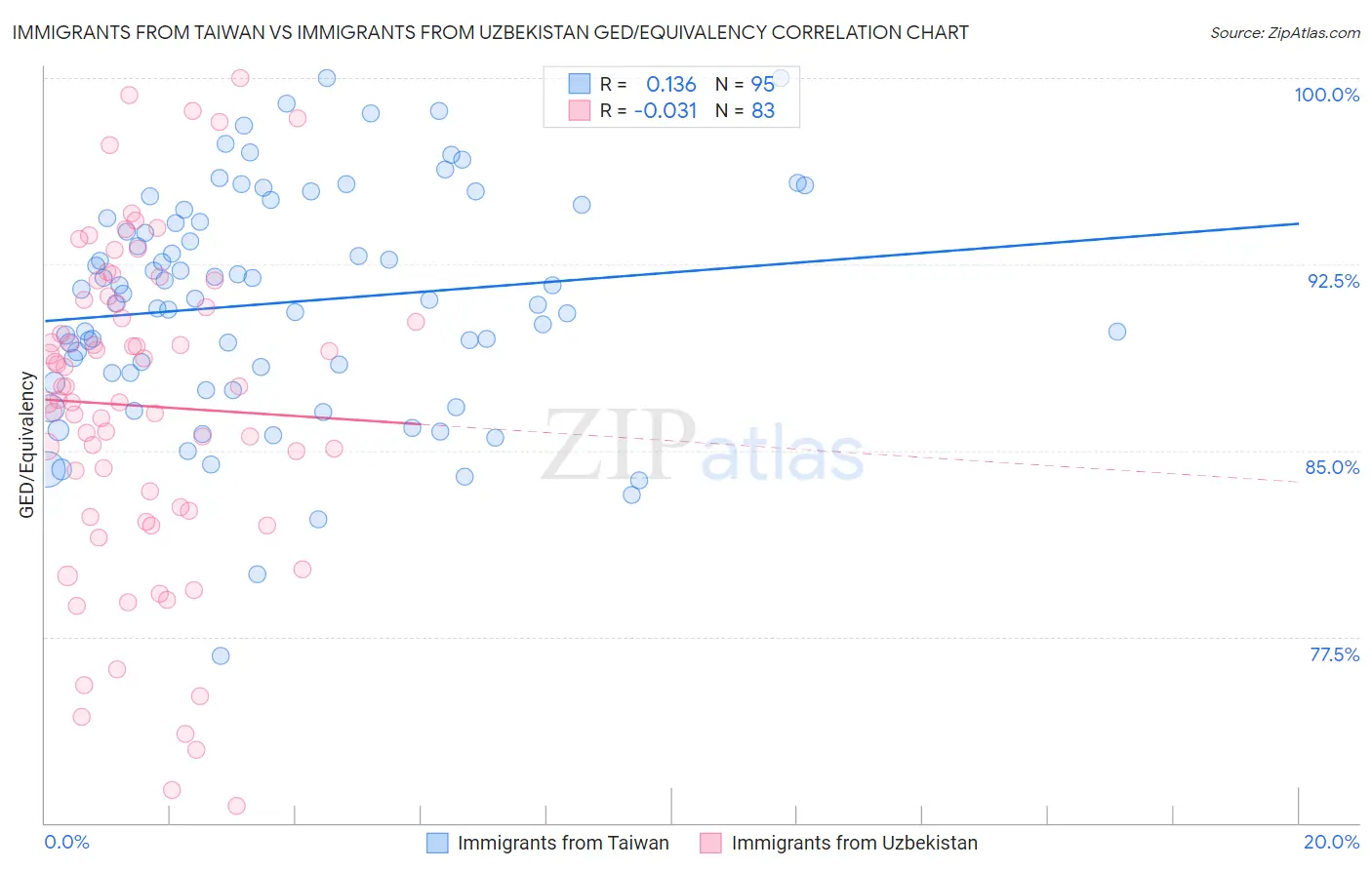 Immigrants from Taiwan vs Immigrants from Uzbekistan GED/Equivalency