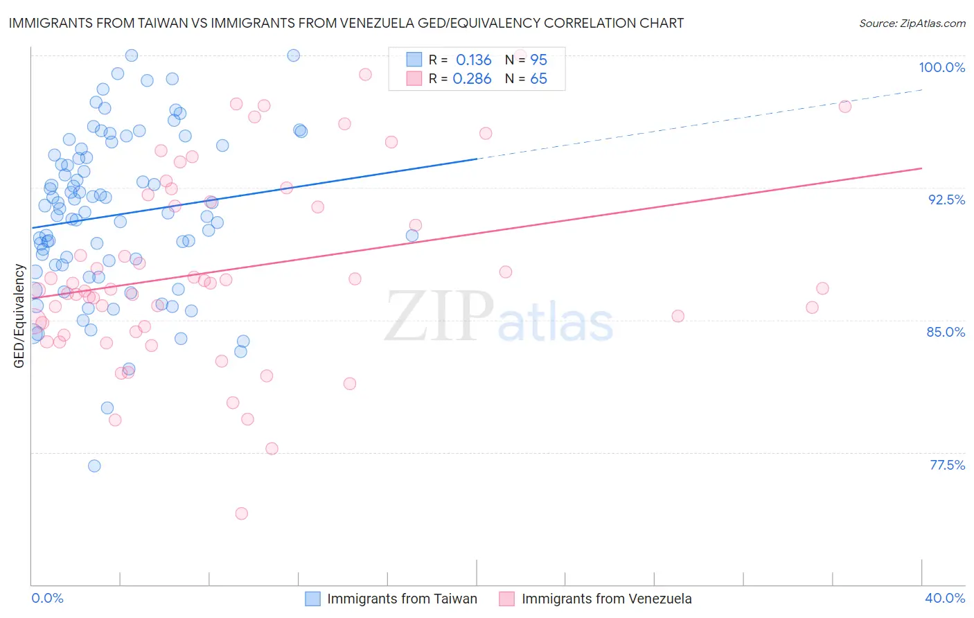 Immigrants from Taiwan vs Immigrants from Venezuela GED/Equivalency