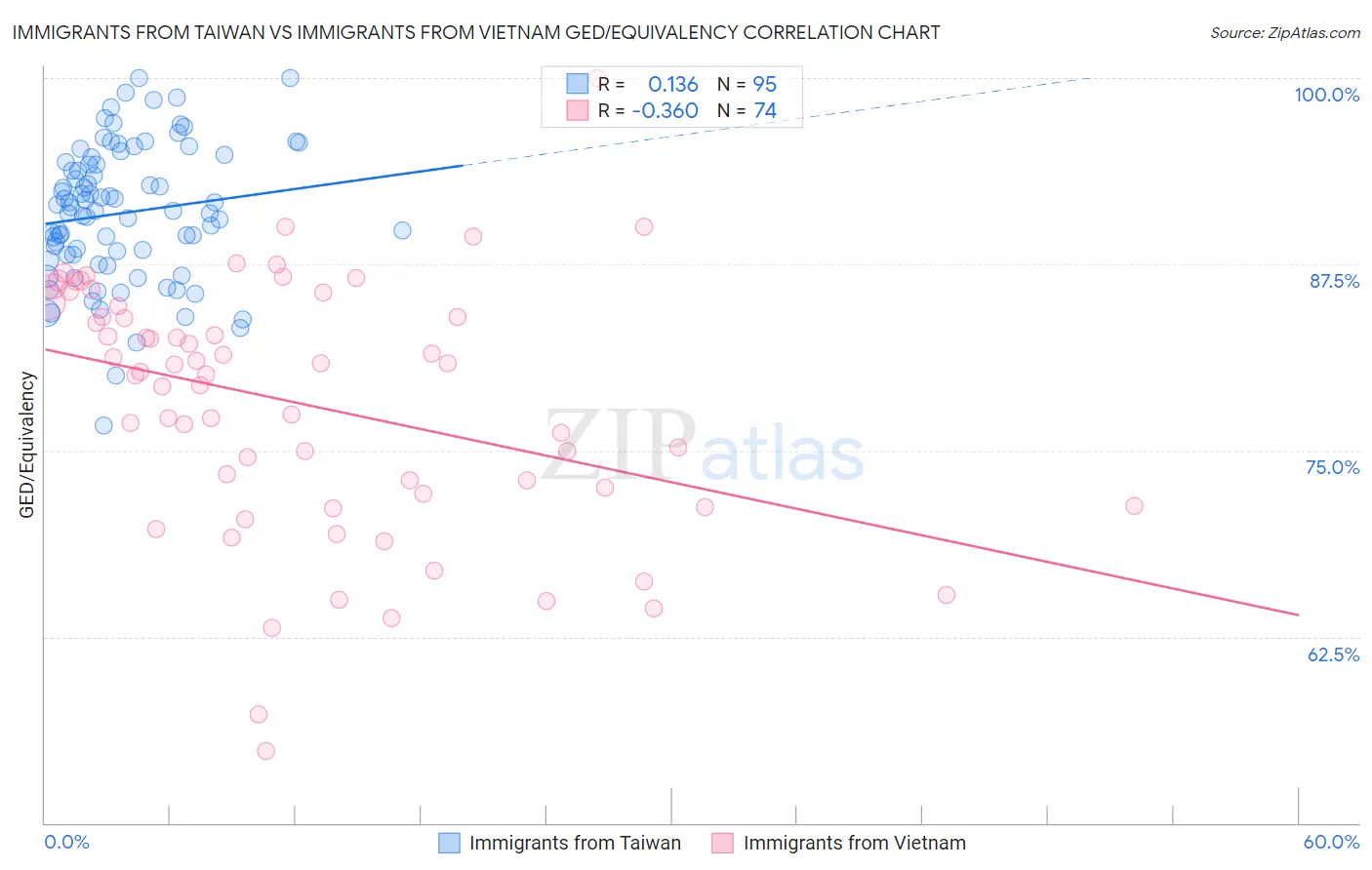 Immigrants from Taiwan vs Immigrants from Vietnam GED/Equivalency