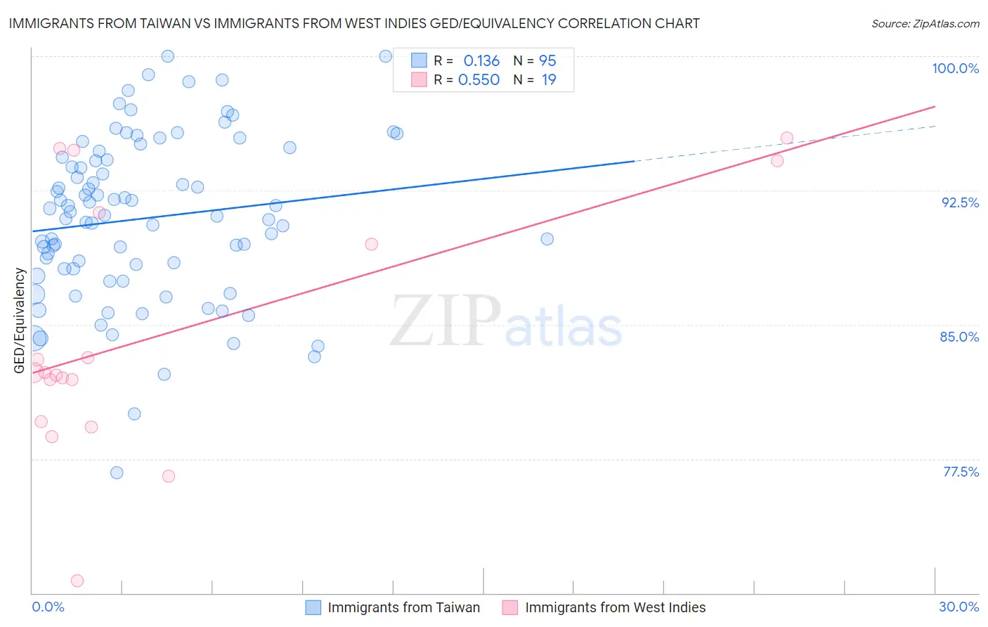 Immigrants from Taiwan vs Immigrants from West Indies GED/Equivalency