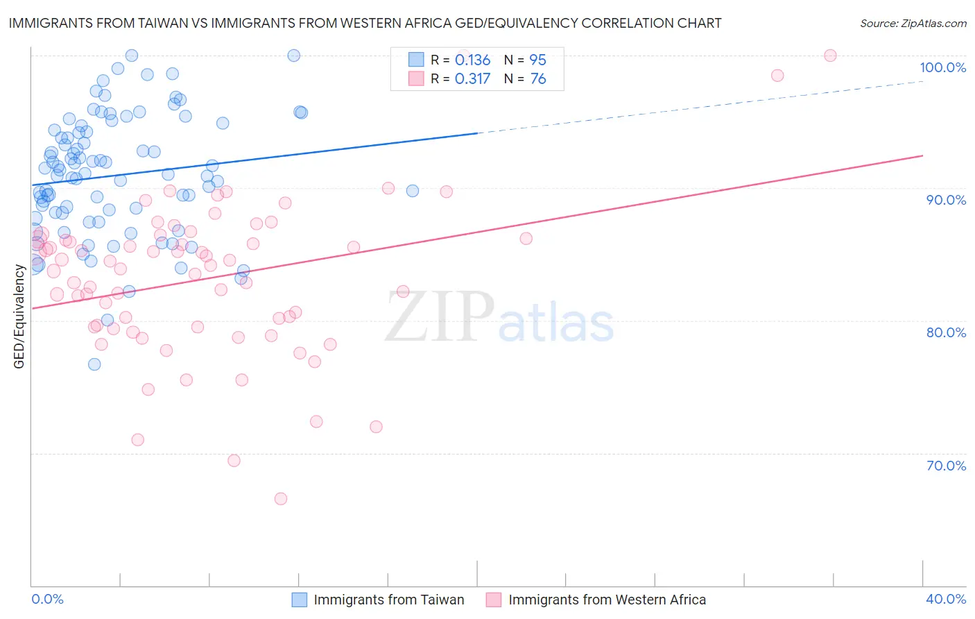 Immigrants from Taiwan vs Immigrants from Western Africa GED/Equivalency