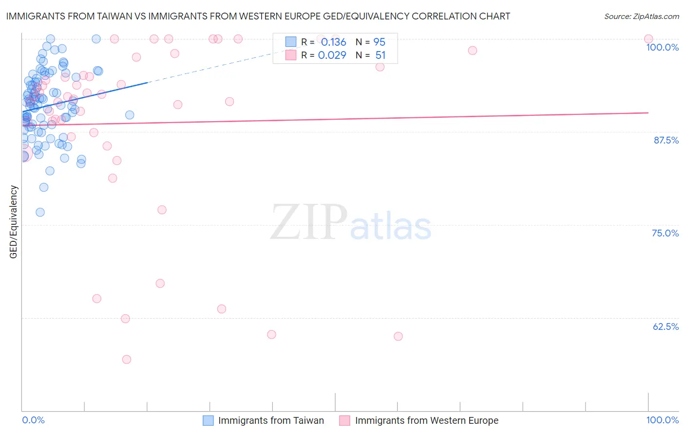 Immigrants from Taiwan vs Immigrants from Western Europe GED/Equivalency