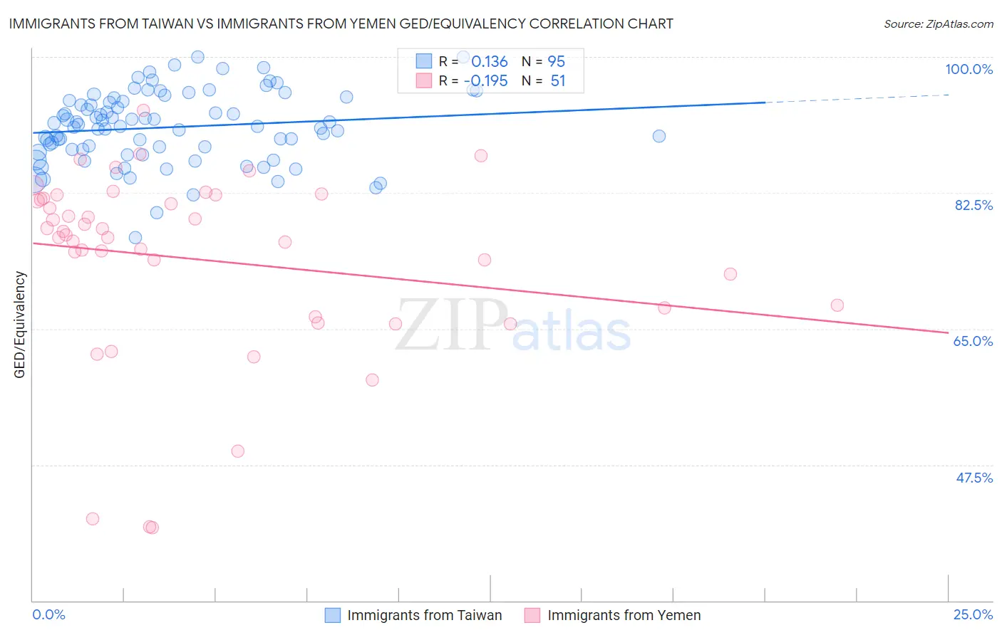 Immigrants from Taiwan vs Immigrants from Yemen GED/Equivalency