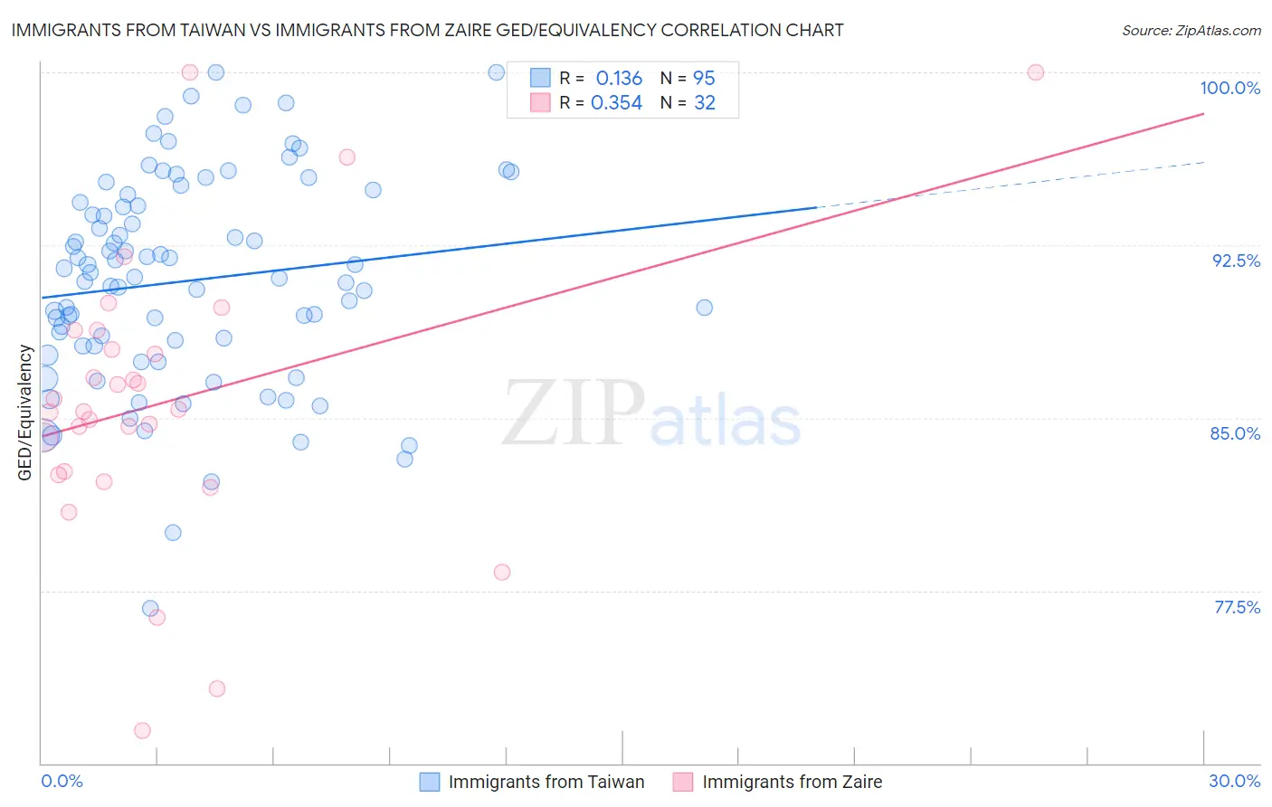 Immigrants from Taiwan vs Immigrants from Zaire GED/Equivalency