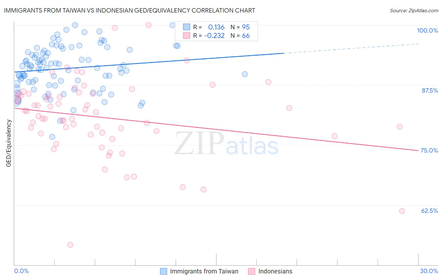 Immigrants from Taiwan vs Indonesian GED/Equivalency