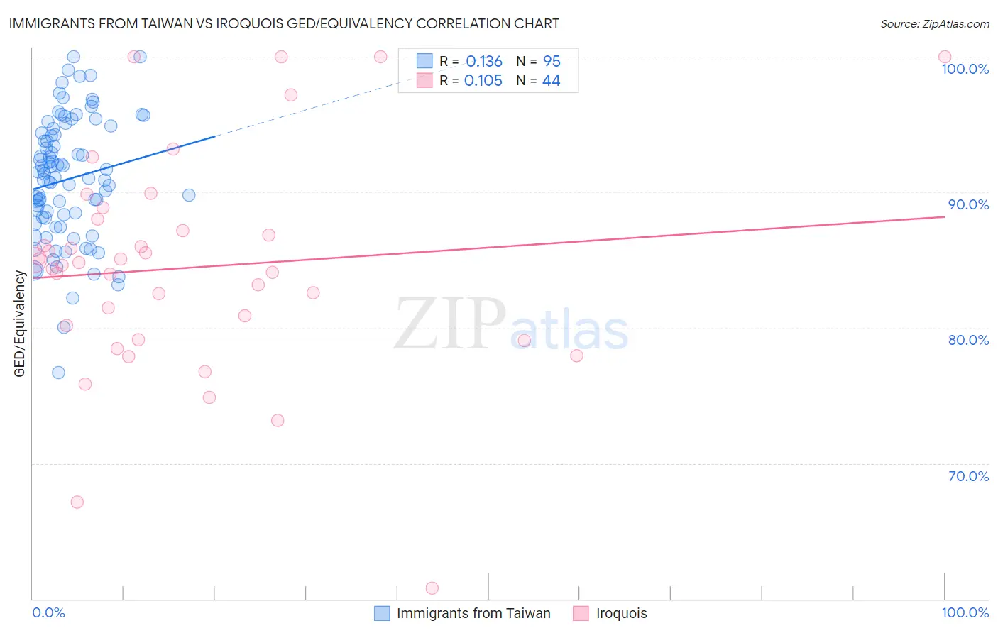 Immigrants from Taiwan vs Iroquois GED/Equivalency