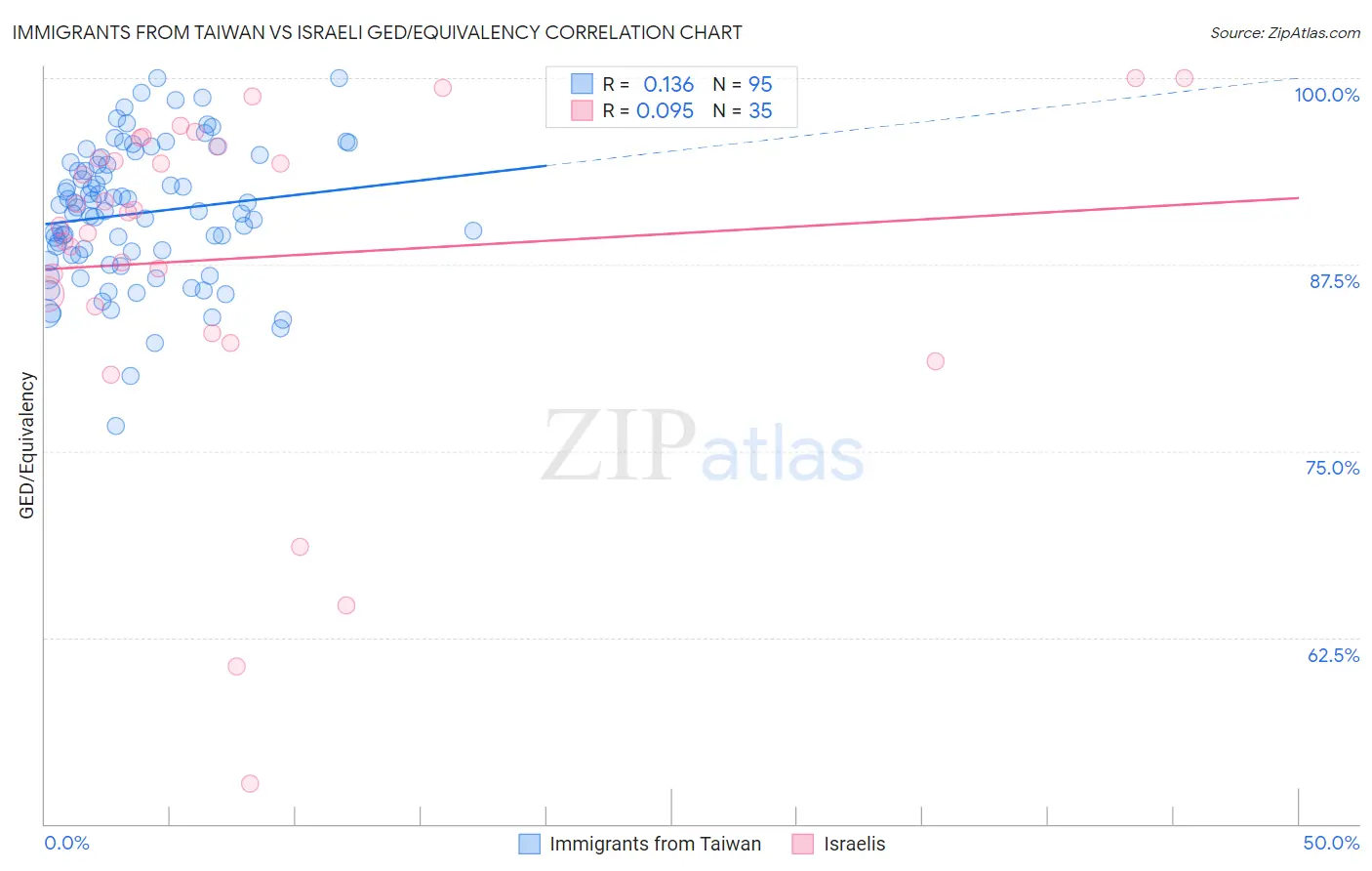Immigrants from Taiwan vs Israeli GED/Equivalency