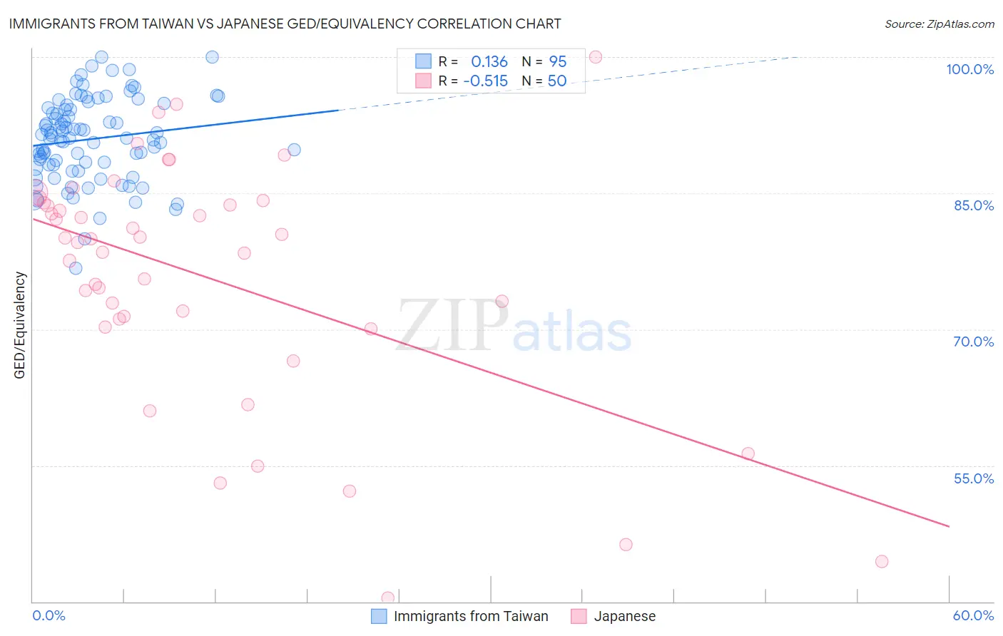 Immigrants from Taiwan vs Japanese GED/Equivalency