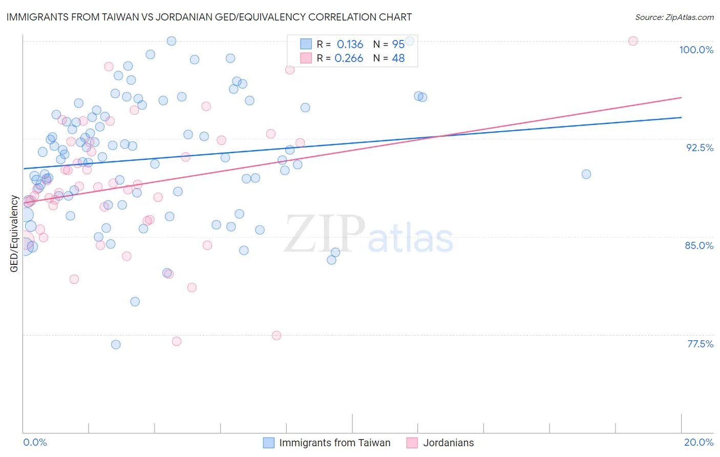 Immigrants from Taiwan vs Jordanian GED/Equivalency