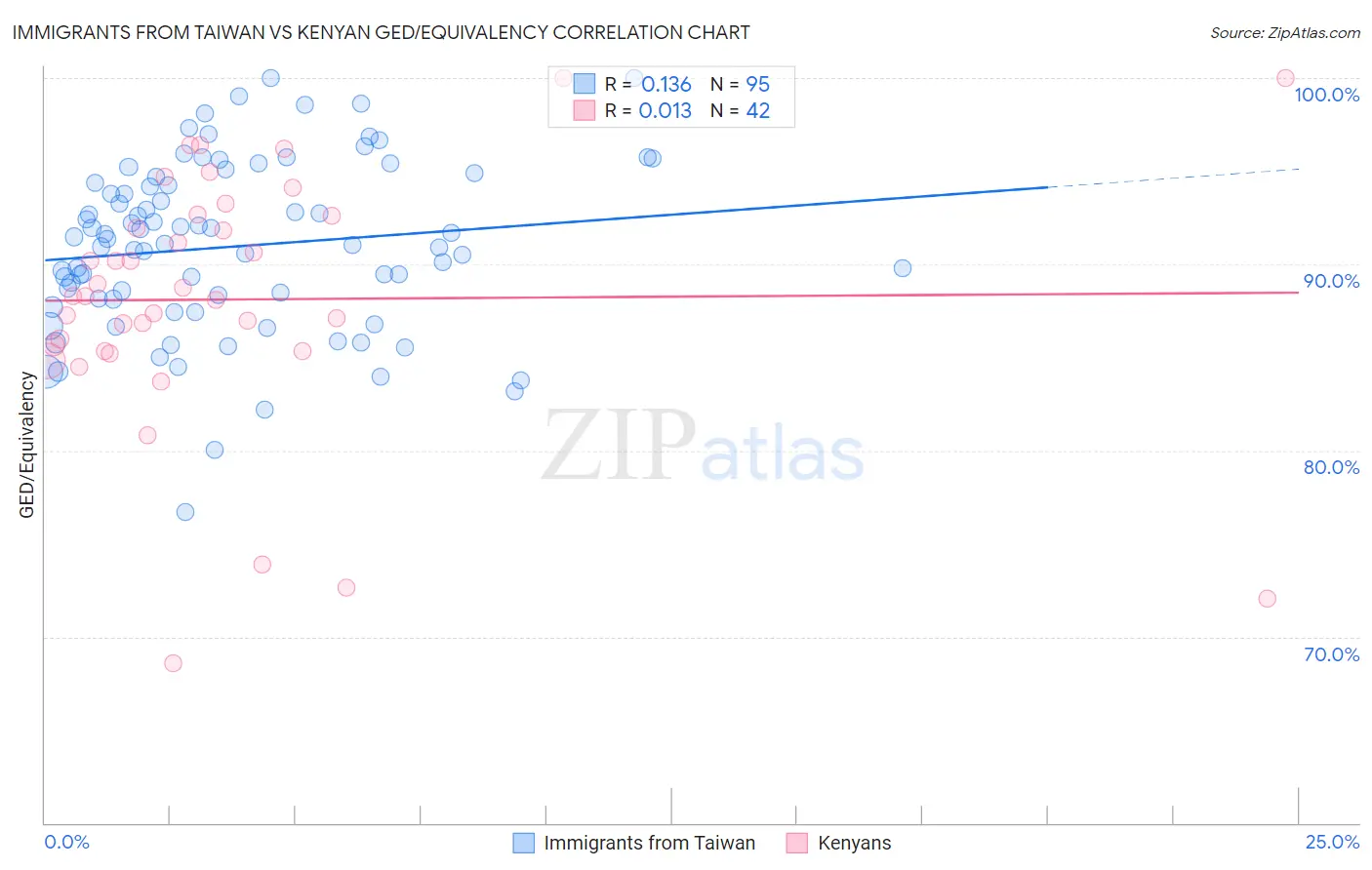 Immigrants from Taiwan vs Kenyan GED/Equivalency