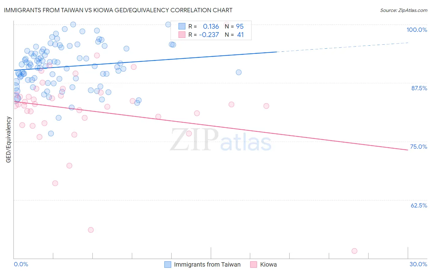 Immigrants from Taiwan vs Kiowa GED/Equivalency