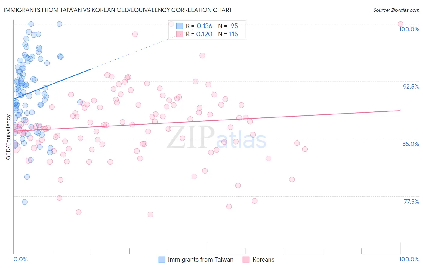 Immigrants from Taiwan vs Korean GED/Equivalency