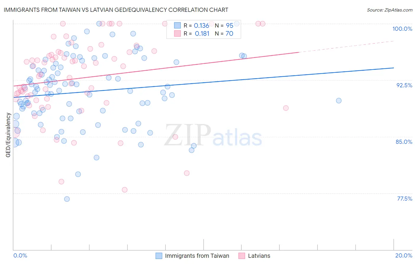 Immigrants from Taiwan vs Latvian GED/Equivalency