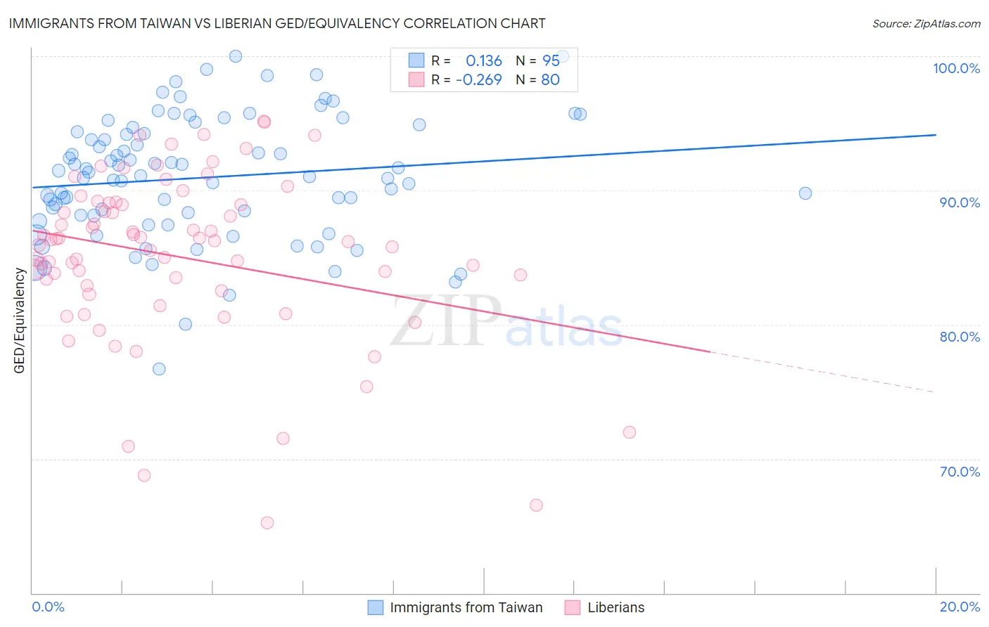 Immigrants from Taiwan vs Liberian GED/Equivalency