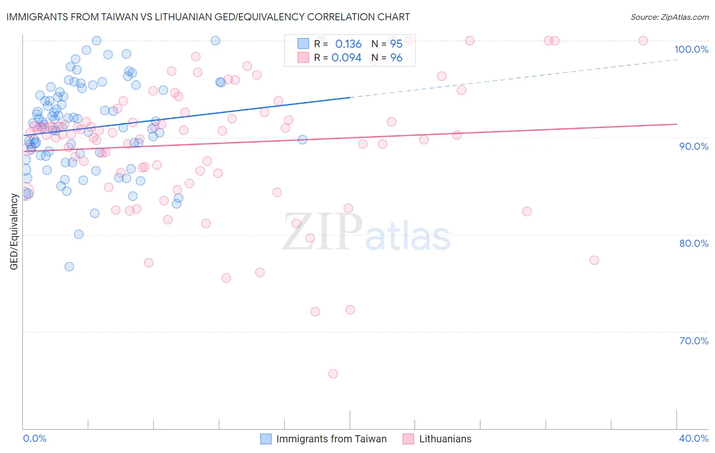 Immigrants from Taiwan vs Lithuanian GED/Equivalency