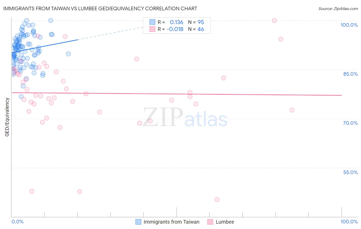 Immigrants from Taiwan vs Lumbee GED/Equivalency