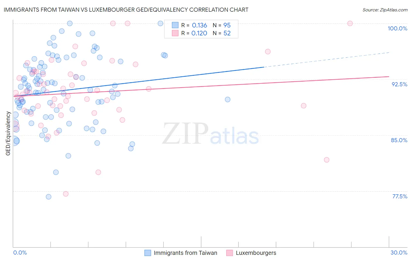 Immigrants from Taiwan vs Luxembourger GED/Equivalency