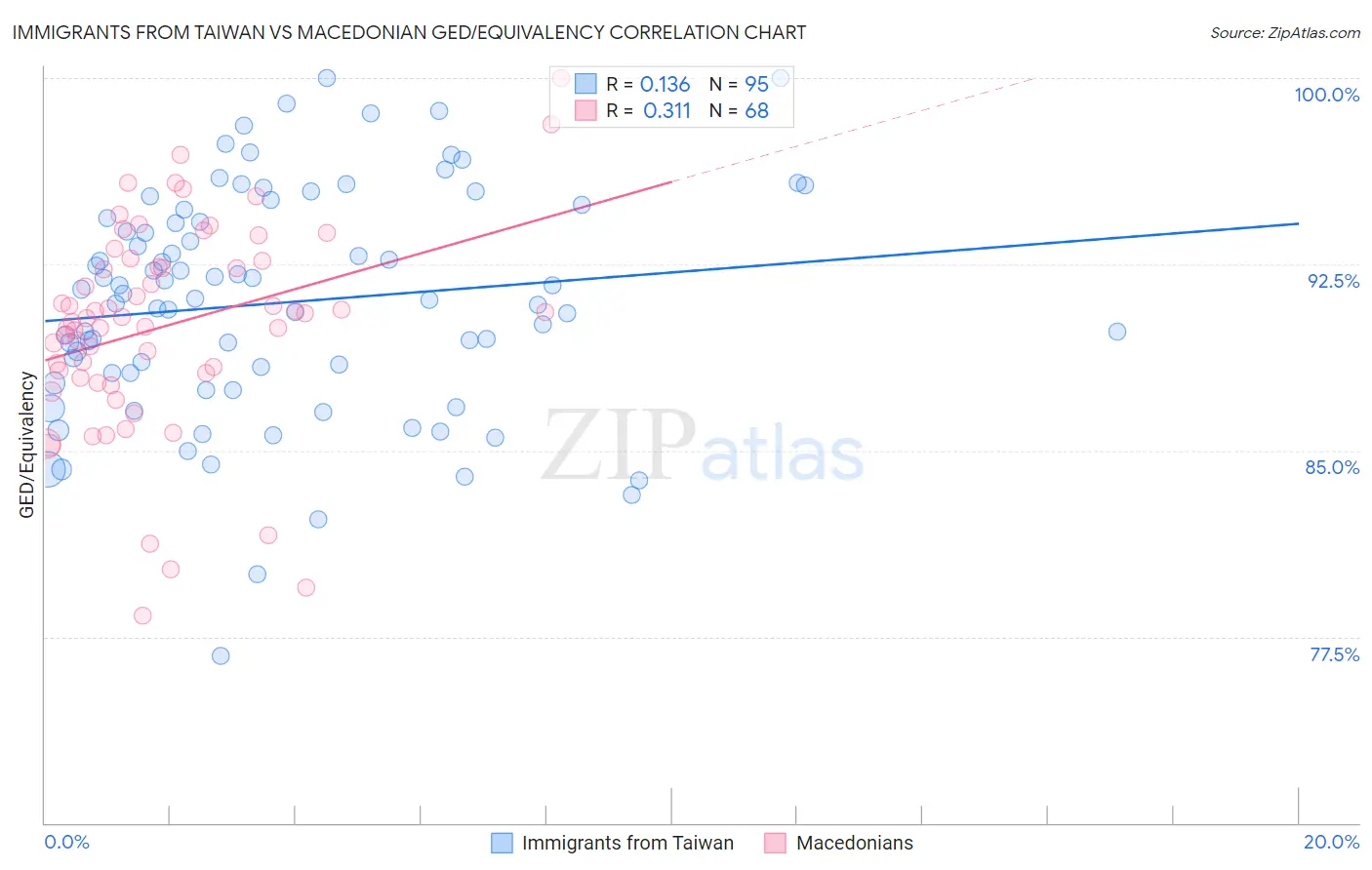 Immigrants from Taiwan vs Macedonian GED/Equivalency