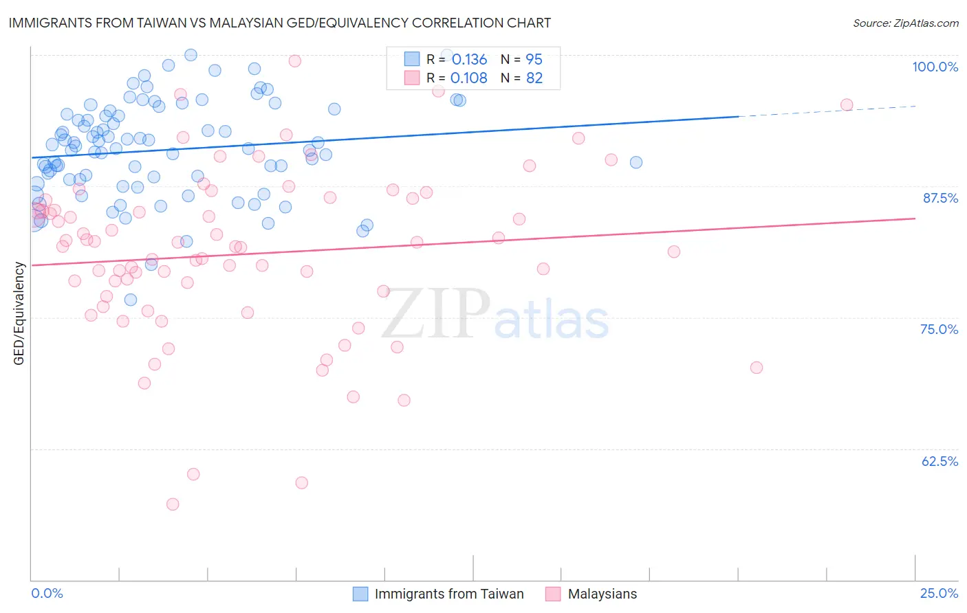 Immigrants from Taiwan vs Malaysian GED/Equivalency