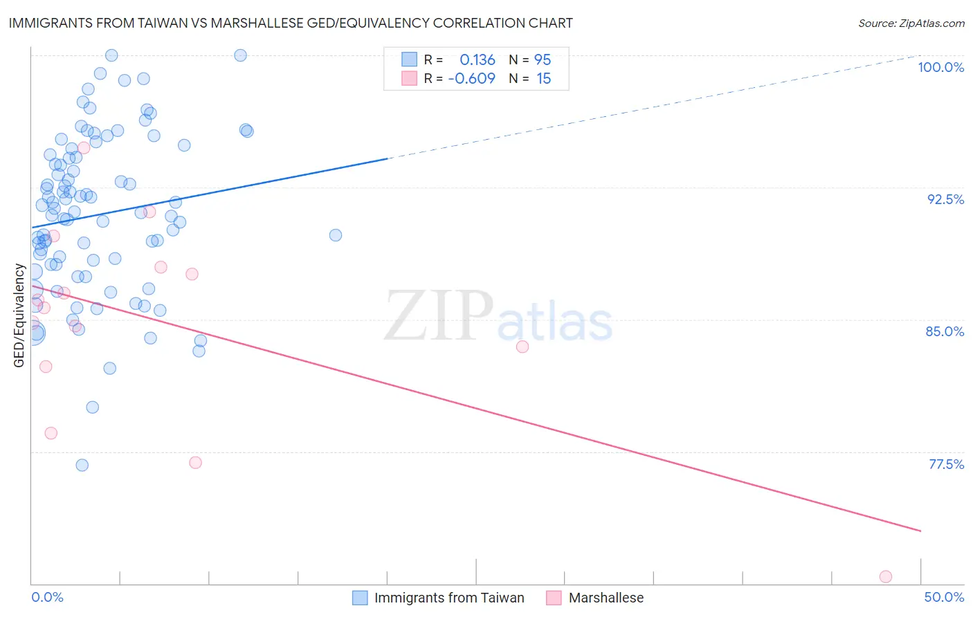 Immigrants from Taiwan vs Marshallese GED/Equivalency