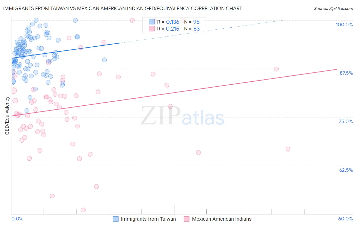 Immigrants from Taiwan vs Mexican American Indian GED/Equivalency