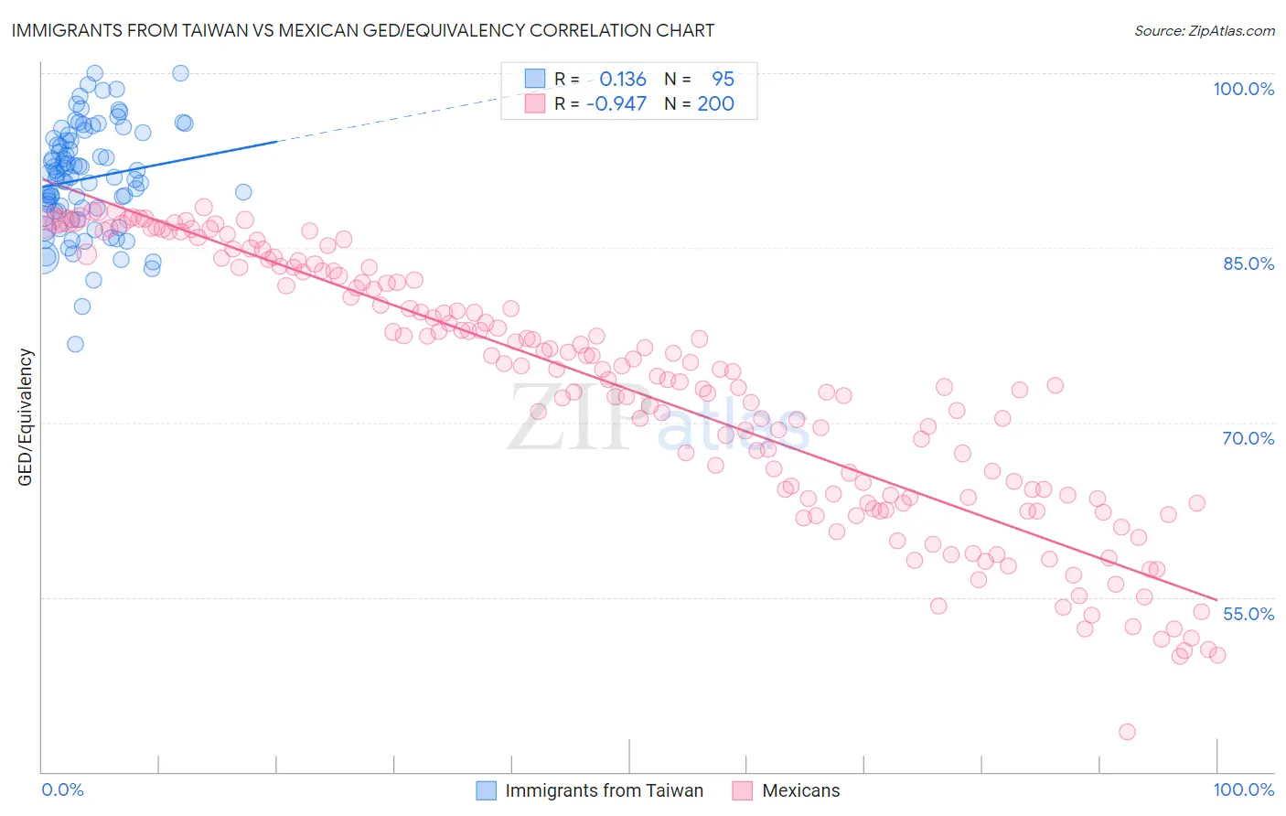 Immigrants from Taiwan vs Mexican GED/Equivalency