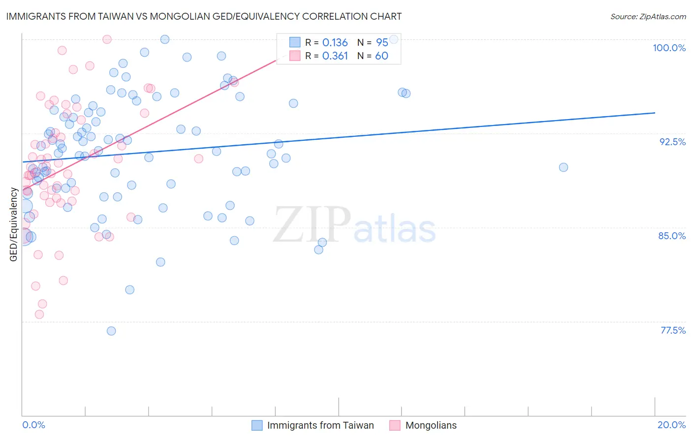 Immigrants from Taiwan vs Mongolian GED/Equivalency