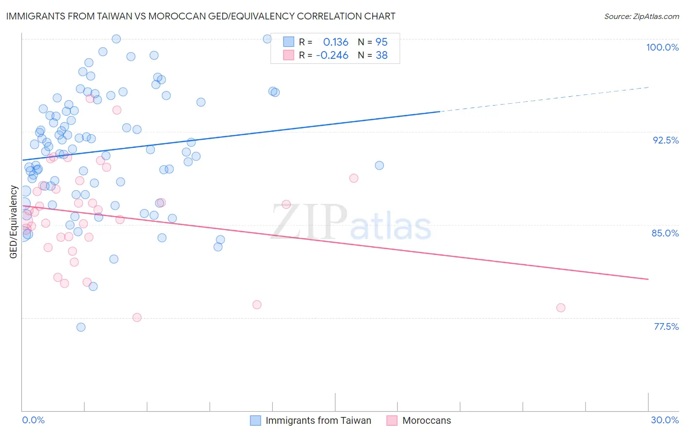 Immigrants from Taiwan vs Moroccan GED/Equivalency