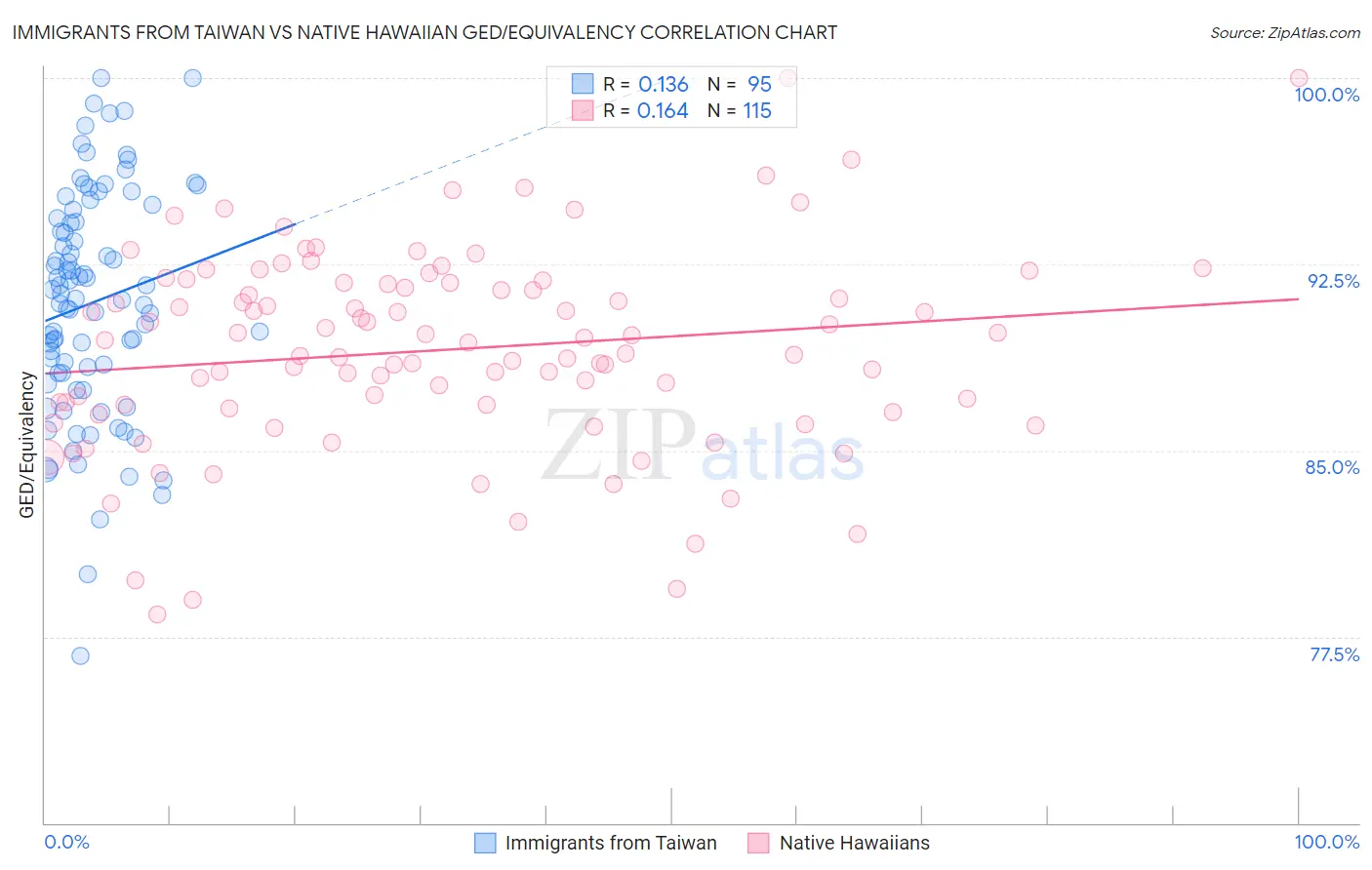 Immigrants from Taiwan vs Native Hawaiian GED/Equivalency