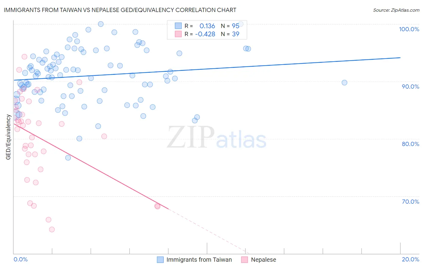 Immigrants from Taiwan vs Nepalese GED/Equivalency