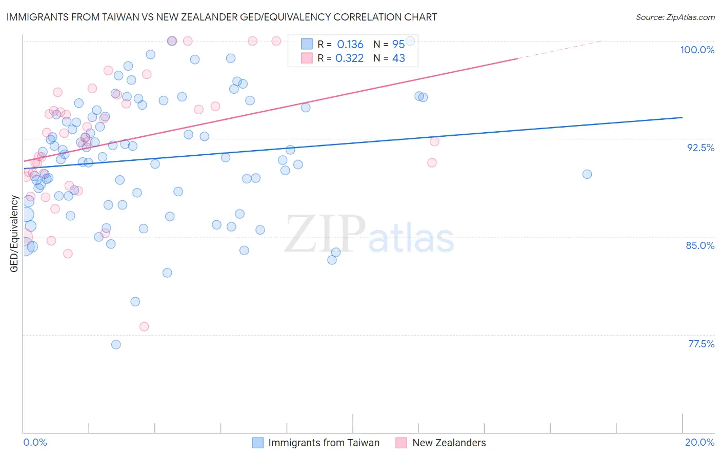 Immigrants from Taiwan vs New Zealander GED/Equivalency
